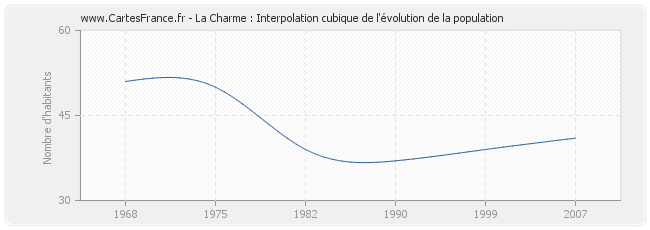 La Charme : Interpolation cubique de l'évolution de la population